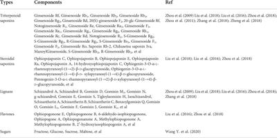 The chemical components, action mechanisms, and clinical evidences of YiQiFuMai injection in the treatment of heart failure